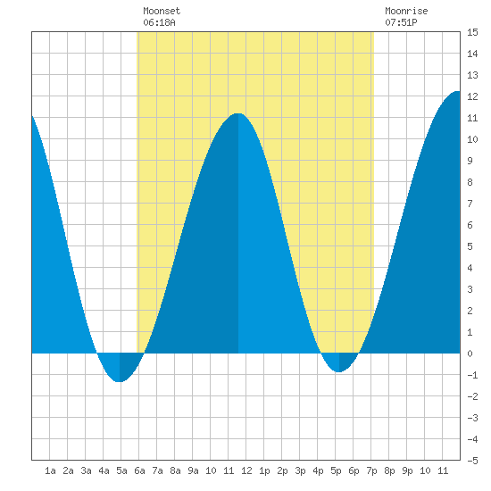 Bass Harbor tide chart for Thursday, August 31, 2023