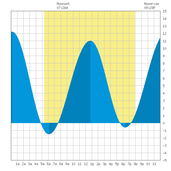 Bass Harbor tide chart for Thursday, August 3, 2023