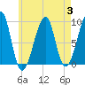Bass Harbor tide chart for Thursday, August 3, 2023