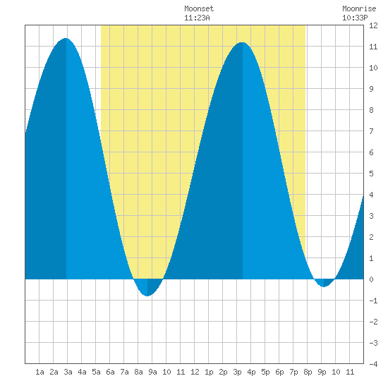 Bass Harbor tide chart for Sunday, August 6, 2023