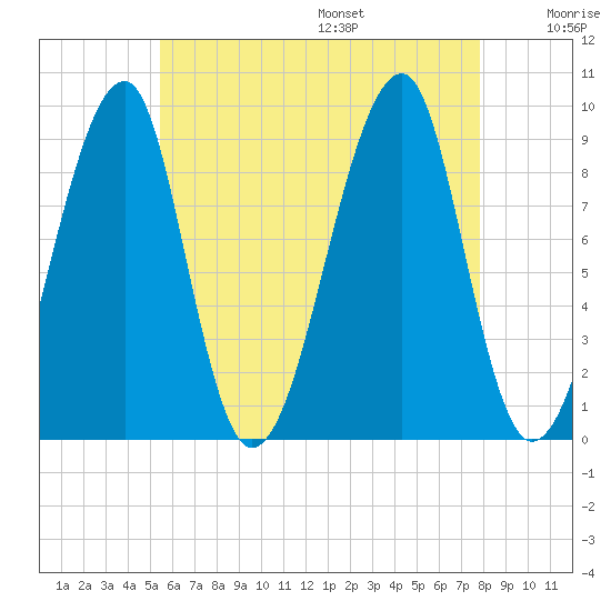 Bass Harbor tide chart for Monday, August 7, 2023