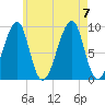 Bass Harbor tide chart for Monday, August 7, 2023