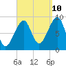 Bass Harbor tide chart for Sunday, September 10, 2023