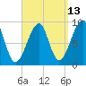 Bass Harbor tide chart for Wednesday, September 13, 2023