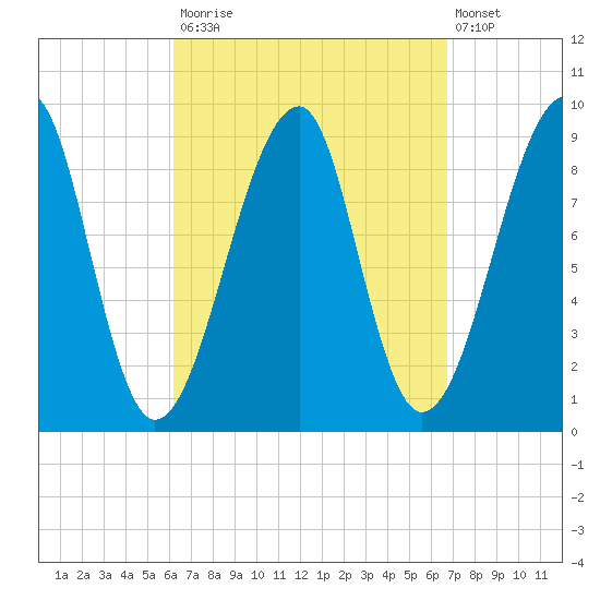 Bass Harbor tide chart for Friday, September 15, 2023