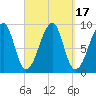Bass Harbor tide chart for Sunday, September 17, 2023