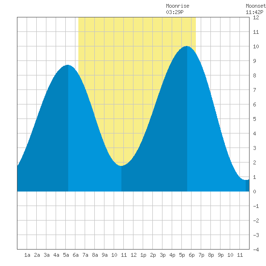 Bass Harbor tide chart for Saturday, September 23, 2023
