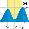 Bass Harbor tide chart for Sunday, September 24, 2023