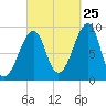 Bass Harbor tide chart for Monday, September 25, 2023