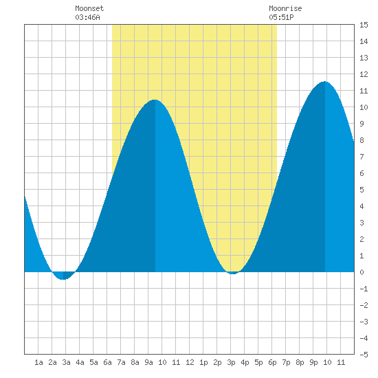 Bass Harbor tide chart for Wednesday, September 27, 2023