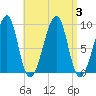 Bass Harbor tide chart for Sunday, September 3, 2023