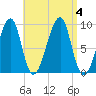 Bass Harbor tide chart for Monday, September 4, 2023