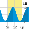 Bass Harbor tide chart for Friday, October 13, 2023