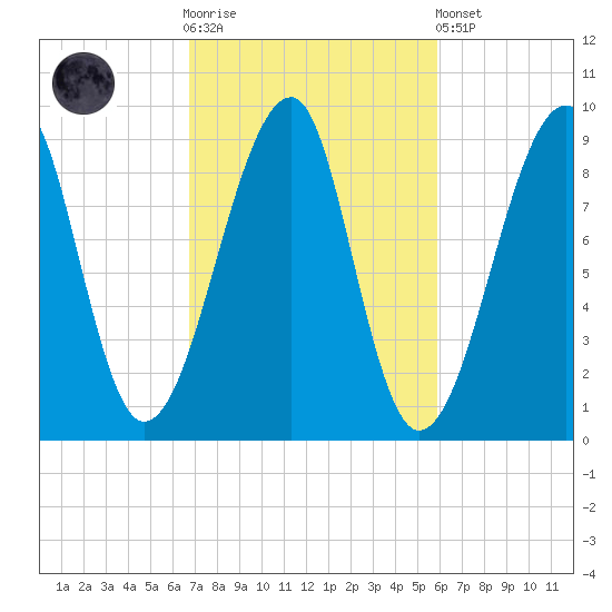 Bass Harbor tide chart for Saturday, October 14, 2023