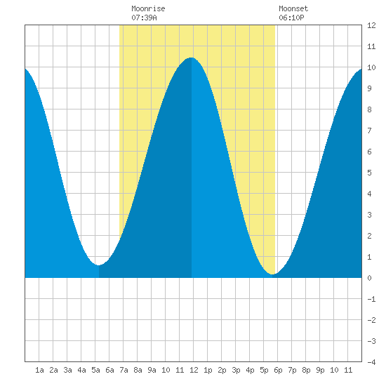 Bass Harbor tide chart for Sunday, October 15, 2023