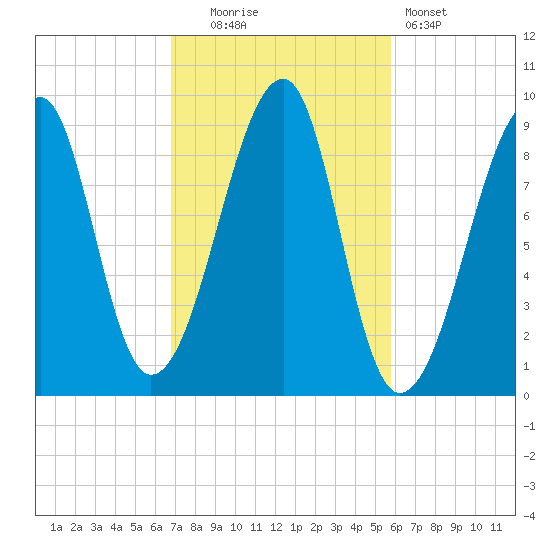 Bass Harbor tide chart for Monday, October 16, 2023