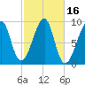 Bass Harbor tide chart for Monday, October 16, 2023