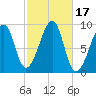 Bass Harbor tide chart for Tuesday, October 17, 2023