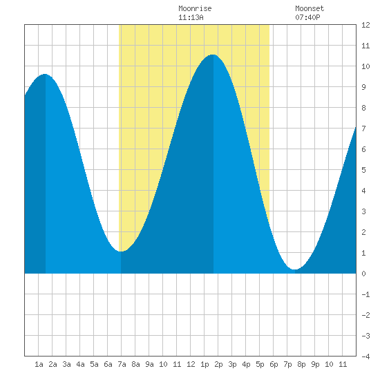 Bass Harbor tide chart for Wednesday, October 18, 2023