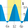 Bass Harbor tide chart for Sunday, October 1, 2023