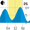 Bass Harbor tide chart for Saturday, October 21, 2023