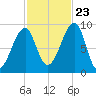 Bass Harbor tide chart for Monday, October 23, 2023