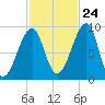 Bass Harbor tide chart for Tuesday, October 24, 2023
