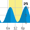 Bass Harbor tide chart for Wednesday, October 25, 2023