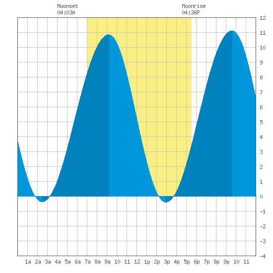 Bass Harbor tide chart for Thursday, October 26, 2023