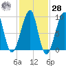 Bass Harbor tide chart for Saturday, October 28, 2023