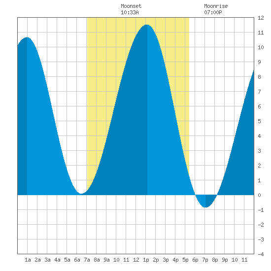Bass Harbor tide chart for Tuesday, October 31, 2023