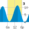 Bass Harbor tide chart for Tuesday, October 3, 2023