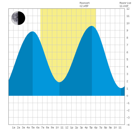 Bass Harbor tide chart for Friday, October 6, 2023