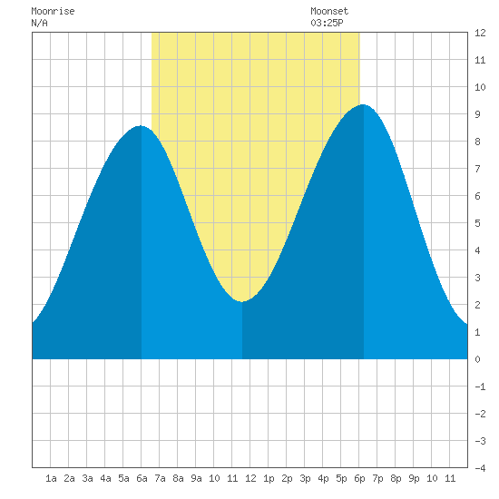 Bass Harbor tide chart for Saturday, October 7, 2023