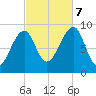 Bass Harbor tide chart for Saturday, October 7, 2023