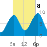 Bass Harbor tide chart for Sunday, October 8, 2023