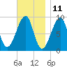 Bass Harbor tide chart for Saturday, November 11, 2023