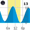 Bass Harbor tide chart for Monday, November 13, 2023
