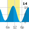 Bass Harbor tide chart for Tuesday, November 14, 2023