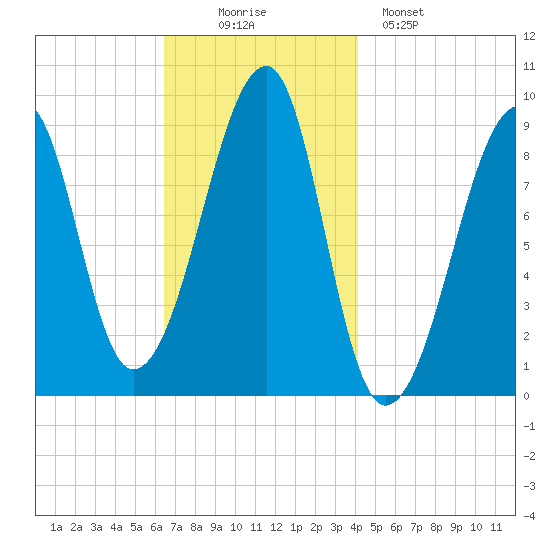 Bass Harbor tide chart for Wednesday, November 15, 2023