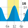 Bass Harbor tide chart for Thursday, November 16, 2023