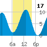 Bass Harbor tide chart for Friday, November 17, 2023