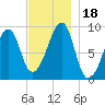 Bass Harbor tide chart for Saturday, November 18, 2023