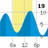Bass Harbor tide chart for Sunday, November 19, 2023