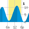 Bass Harbor tide chart for Wednesday, November 1, 2023