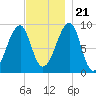 Bass Harbor tide chart for Tuesday, November 21, 2023