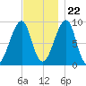 Bass Harbor tide chart for Wednesday, November 22, 2023