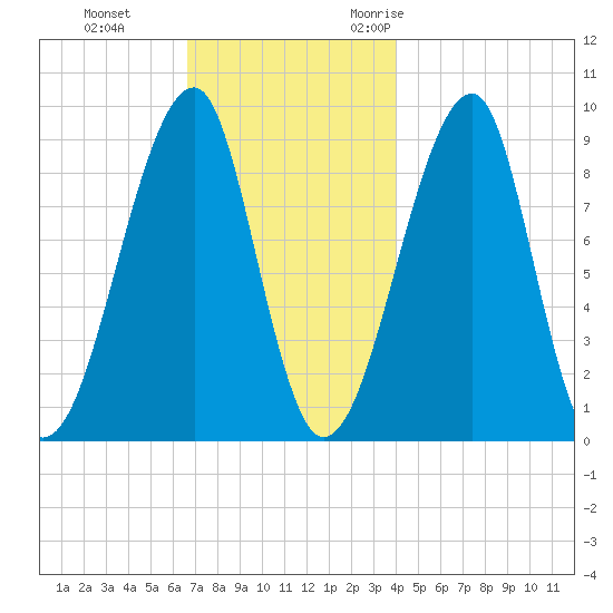 Bass Harbor tide chart for Thursday, November 23, 2023