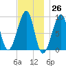 Bass Harbor tide chart for Sunday, November 26, 2023
