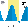 Bass Harbor tide chart for Monday, November 27, 2023